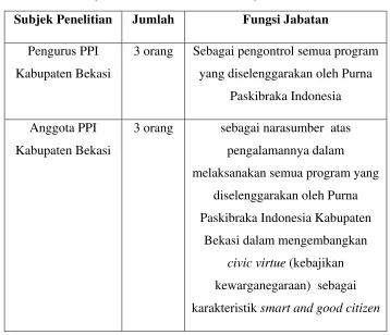 Tabel 3.1 Subjek Penelitian 