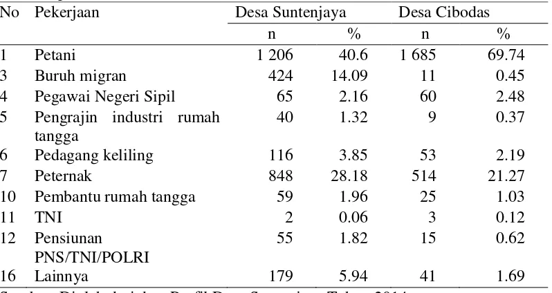Tabel 7 Populasi ternak di Desa Suntenjaya 