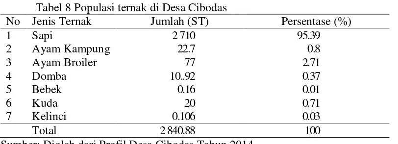 Tabel 8 Populasi ternak di Desa Cibodas 