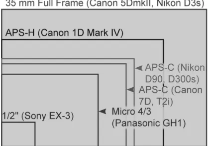 Gambar 2 Ukuran sensor pada kamera digital  Sumber: http://nofilmschool.com/dslr/ 
