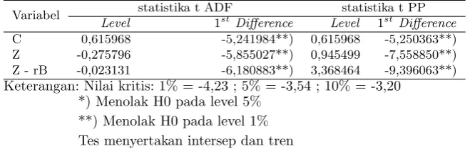 Tabel 2:Hasil Uji UnitRootdengan Metode ADF dan PP untuk Estimasi Pendahuluan