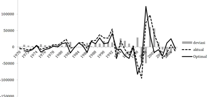 Gambar 4:Perbandingan Aktual dan Optimal CA Tahun 1970–2007