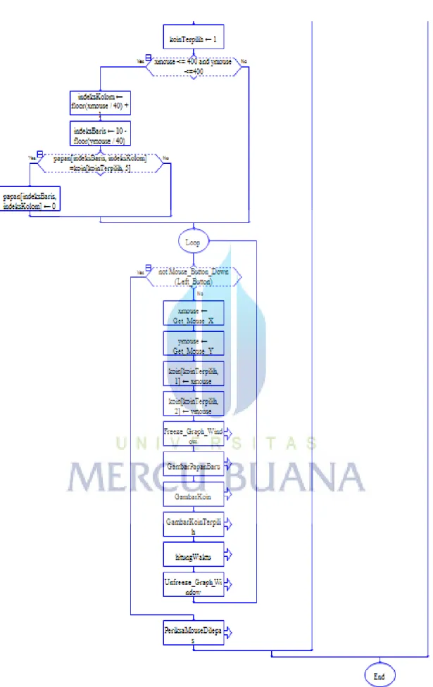 Gambar 3.12 Subchart Periksa Mouse Ditekan 
