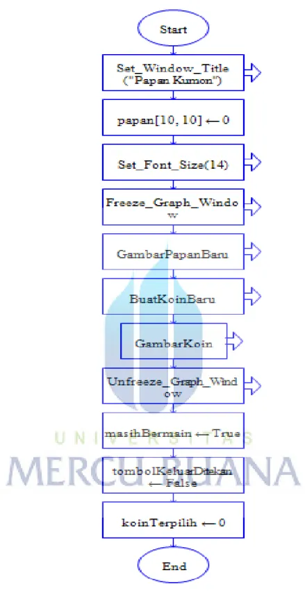 Gambar 3.7 Subchart Inisialisasi 