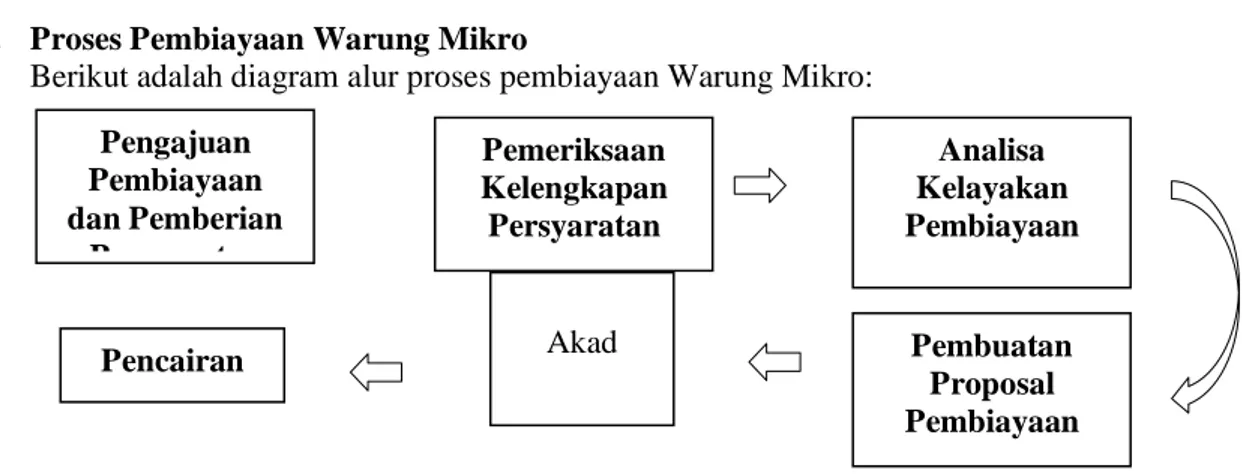 Gambar 1. Diagram Alur Proses Pembiayaan Warung Mikro 