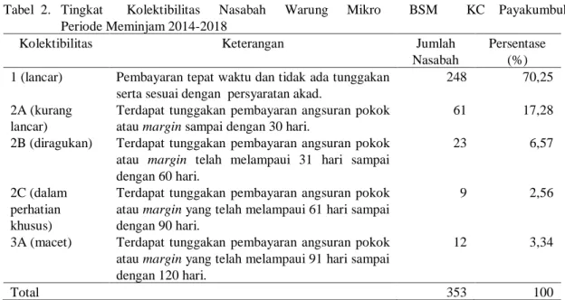 Tabel  2.   Tingkat       Kolektibilitas      Nasabah       Warung     Mikro        BSM         KC   Payakumbuh  Periode Meminjam 2014-2018 