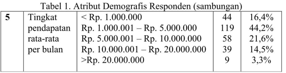 Tabel 1. Atribut Demografis Responden (sambungan)  5  Tingkat  pendapatan rata-rata  per bulan  &lt; Rp
