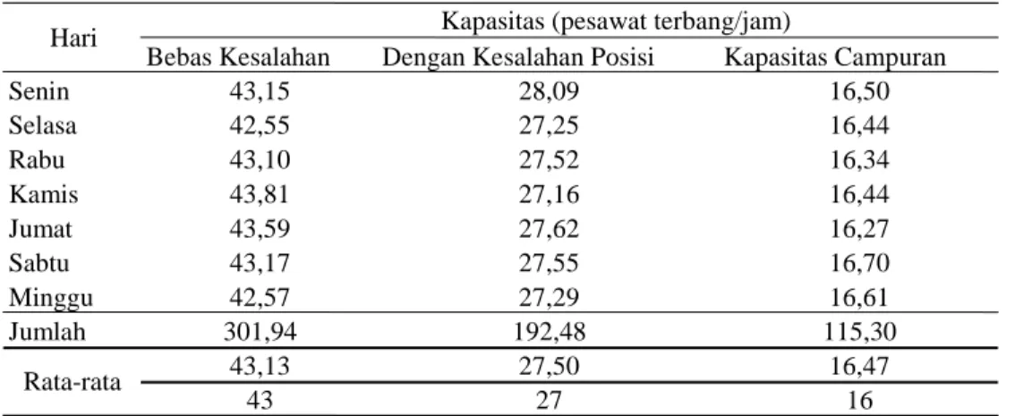 Tabel 3 Kapasitas Bandar Udara Adisutjipto, Yogyakarta 