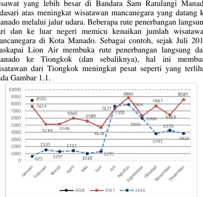 Gambar 1.1. Jumlah Pengunjung Wisatawan Mancanegara Di  Provinsi Sulawesi Utara Bulan Dalam Dua Tahun Terakhir 