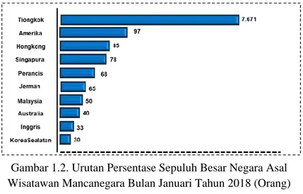 Gambar 1.2. Urutan Persentase Sepuluh Besar Negara Asal  Wisatawan Mancanegara Bulan Januari Tahun 2018 (Orang) 