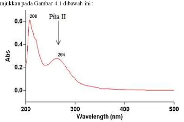 Gambar 4.1 Spektrum UV-Vsible Senyawa Hasil Isolasi dengan Menggunakan Metanol 