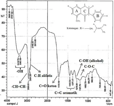 Gambar 4.2 Spektrum Inframerah (FT-IR) Senyawa Hasil Isolasi Menggunakan KBr Pellet 