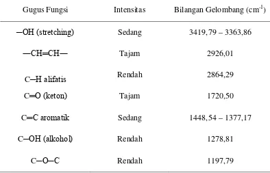 Tabel 4.2 Hasil Analisa Spektrum FT-IR Senyawa Hasil Isolasi 