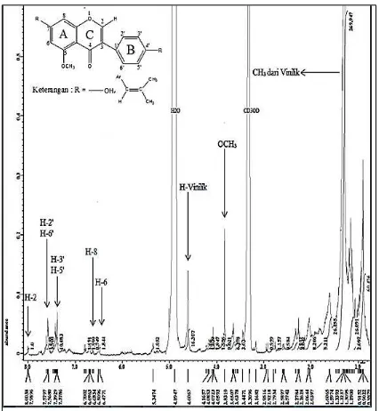 Gambar 4.3 Spektrum 1H-NMR Senyawa Hasil Isolasi  dengan Menggunakan Pelarut Metanol 