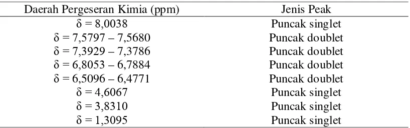 Tabel 4.3  Pergeseran Kimia dan Jenis Peak 1H-NMR Senyawa Hasil Isolasi 