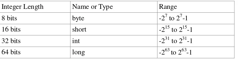 Tabel 1.2. Tipe-tipe Float dan range-nya 