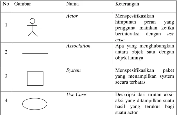 Gambar II.2.Simbol Use case 