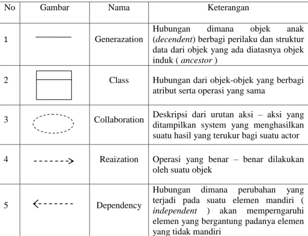 Gambar II.3.Simbol Class diagram 