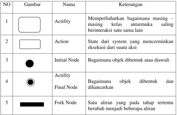 Gambar II.3.Simbol Activity diagram 