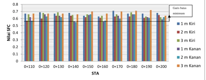 Gambar 1 Grafik nilai SFC sesudah pembersihan rubber deposit pada STA 0+  110  –  STA 0+200 Bandar Udara Supadio, Pontianak 