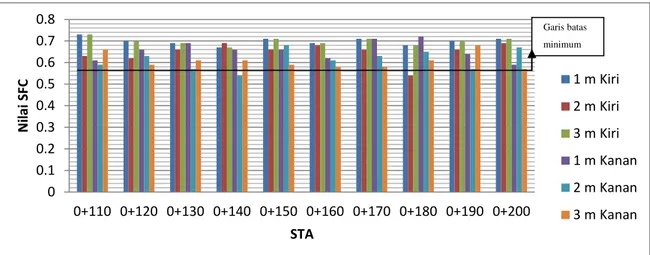 Gambar 5 Grafik nilai SFC sebelum pembersihan rubber deposit pada STA 0+ 110  –  STA 0+200 Bandar Udara Supadio, Pontianak 