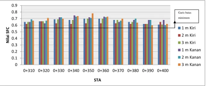 Gambar 7 Grafik nilai SFC sebelum pembersihan rubber deposit pada STA 0+ 310  –   STA 0+400 Bandar Udara Supadio, Pontianak  