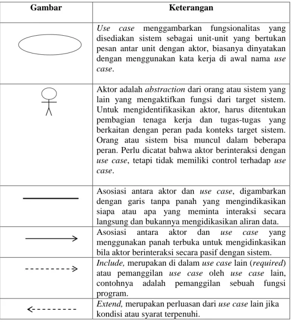 Tabel II.1. Simbol Use Case 