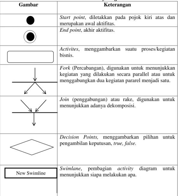 Tabel II.2. Simbol Activity Diagram 