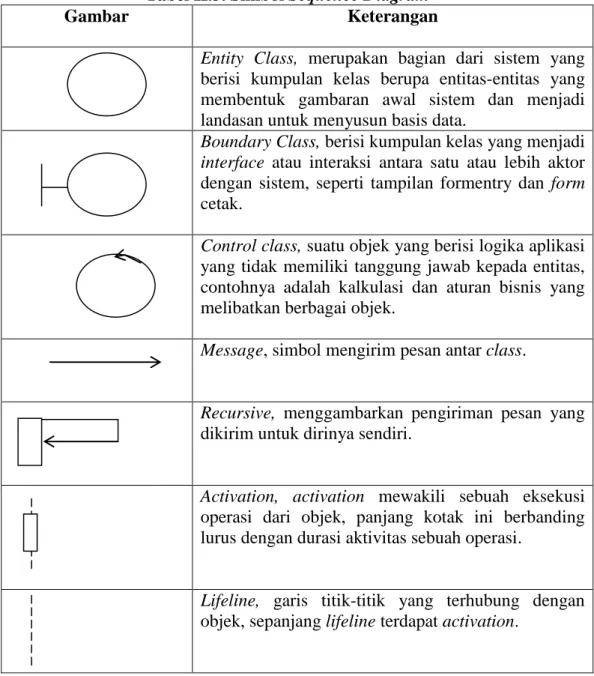 Tabel II.3. Simbol Sequence Diagram 