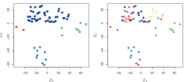 FIGURE 1.4. Left:each of thecorresponding to the same cancer type tend to be nearby in the two-dimensionalcell lines