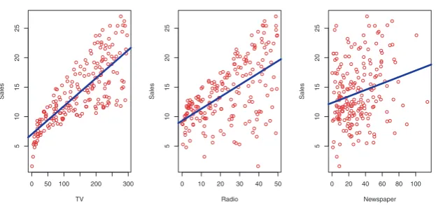 FIGURE 2.1. Theof units, as a function ofdollars, forline represents a simple model that can be used to predictﬁt of Advertising data set
