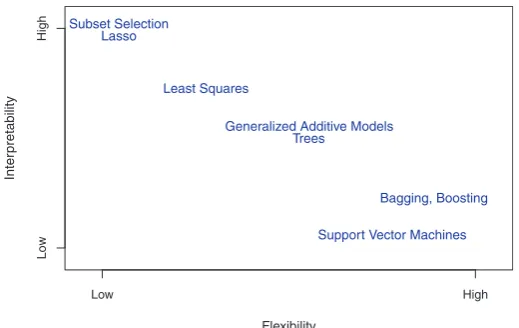 FIGURE 2.7. A representation of the tradeoﬀ between ﬂexibility and inter-pretability, using diﬀerent statistical learning methods