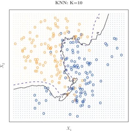 FIGURE 2.16. A comparison of the KNN decision boundaries (solid blackcurves) obtained using K = 1 and K = 100 on the data from Figure 2.13