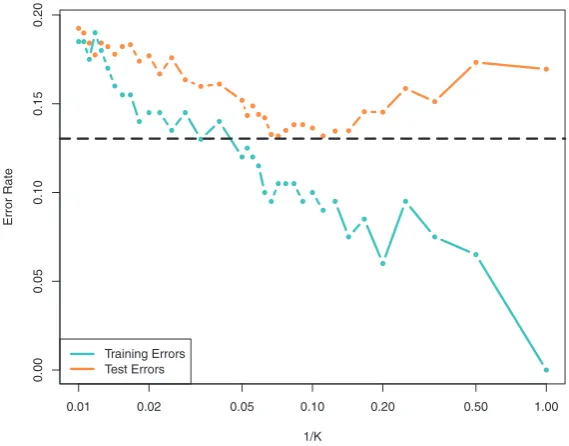 FIGURE 2.17. The KNN training error rate (blue, 200 observations) and testerror rate (orange, 5,000 observations) on the data from Figure 2.13, as thelevel of ﬂexibility (assessed using 1/K) increases, or equivalently as the numberof neighbors K decreases