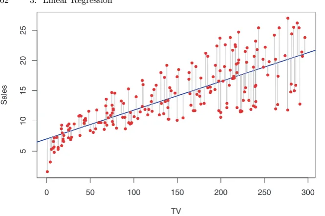 FIGURE 3.1. For theerrors. Each grey line segment represents an error, and the ﬁt makes a compro-mise by averaging their squares