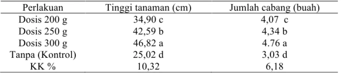 Tabel  1.  Pengaruh  dosis  abu  limbah  serai  wangi  terhadap  pertumbuhan  kacang  tanah  umur 85 hari setelah tanam   