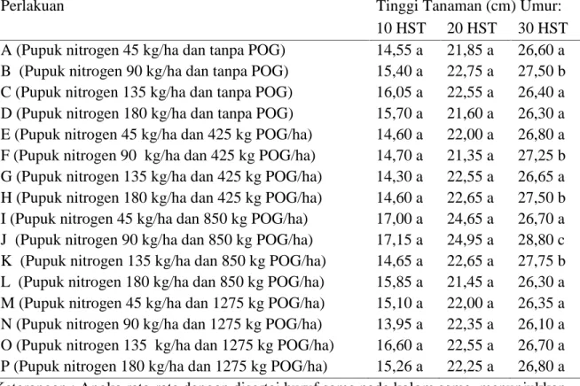 Tabel 4. Pengaruh Kombinasi Takaran Pupuk Nitrogen dan Pupuk Organik Granular Terhadap Tinggi Tanaman Umur 10, 20, 30    HST (cm)