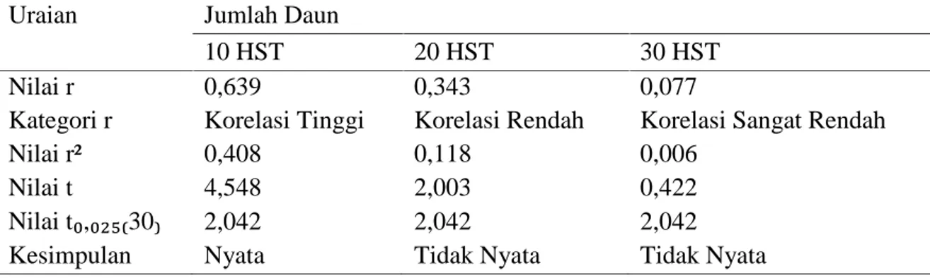 Tabel 11. Hasil Analisis Korelasi Antara Komponen Jumlah Daun dengan Bobot Bersih per Petak.
