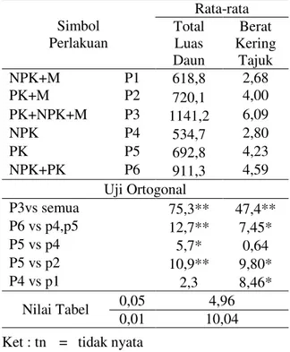 Tabel  1  menunjukkan  efek  residu  dari  perlakuan  P3  menyebabkan  tanaman  sawi  memiliki  berat  segar  total  yang  tinggi  dan  berbeda  dengan  berat  segar  dari  perlakuan  lainnya