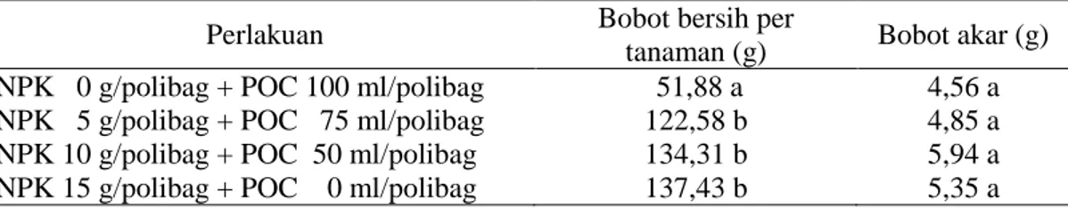 Tabel 5. Pengaruh perlakuan kombinasi antara dosis pupuk NPK Mutiara dengan POC                NASA terhadap bobot bersih per tanaman (g) dan bobot akar (g) 