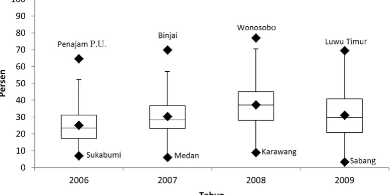 Gambar 5: Perkembangan Proporsi Belanja Modal Kabupaten/Kota Periode 2006–2009