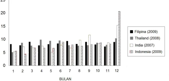 Gambar 3: Pola Penyerapan DIPA di Indonesia Dibandingkan dengan Beberapa Negara Lain