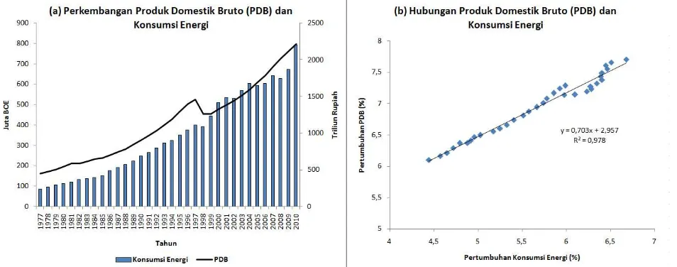 Gambar 3: Perkembangan Produk Domestik Bruto (PDB) dan Konsumsi Energi Final di Indonesia sertaHubungan antara PDB dan Konsumsi Energi