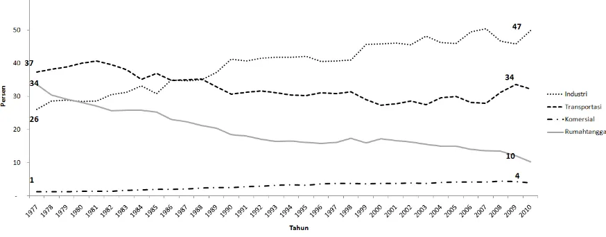 Gambar 4: Konsumsi Energi di Indonesia Menurut Sektor Tahun 1977–2010 (%)