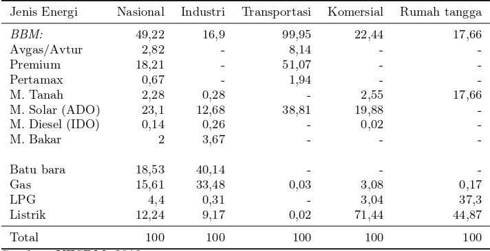Tabel 3: Struktur Penggunaan Energi Menurut Sektor (%) Tahun 2010