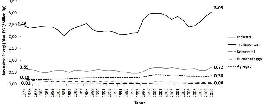 Gambar 5: Intensitas Energi di Indonesia Menurut Sektor, 1977–2010 (Ribu BOE/Miliar Rupiah)