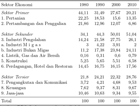 Tabel 4: Kontribusi Nilai Tambah Sektoral Terhadap PDB (%)