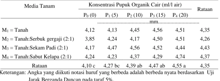 Gambar 2. Hubungan diameter batang tanaman kopi robusta dengan konsentrasi pupuk organik cair  pada 12 MPST