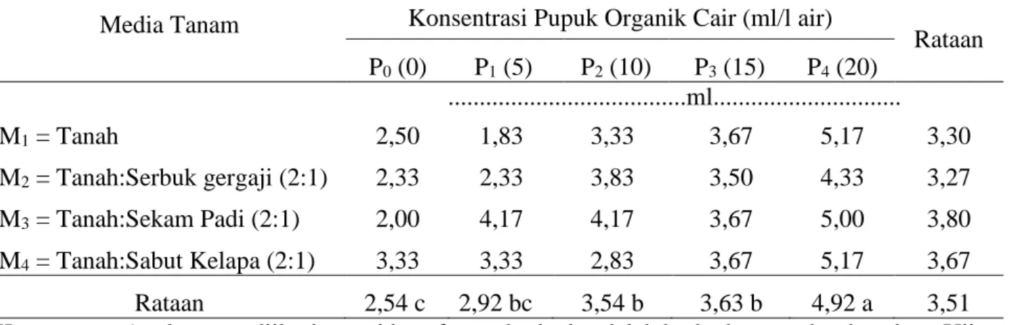 Tabel  4. Rataan  volume akar kopi  robusta umur 12 MSPT pada berbagai media tanam  dan pupuk  organik cair