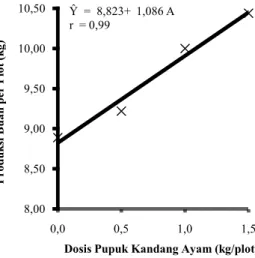 Gambar  4.  Kurva  Respon  Dosis  Pupuk  Kandang  Ayam  Terhadap  Jumlah  Daun  Tanaman  Bawang Merah Umur 6 Minggu Setelah Tanam 